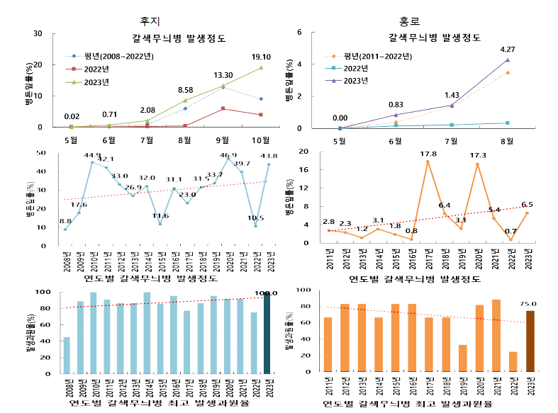 후지와 홍로에서 월별, 연도별 갈색무늬병 병든 잎율(%) 및 연도별 갈색무늬병 최고 발생과원율(%)