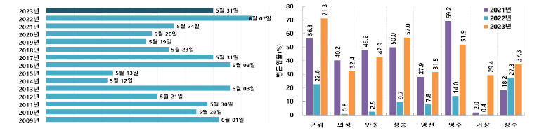 갈색무늬병 최초 발생일 및 지역별 병든 잎율(%)