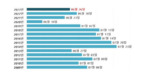 탄저병 최초 발생일(사과연구소)