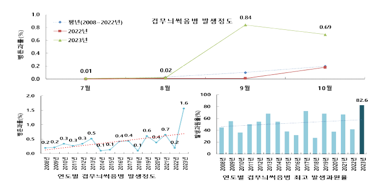 후지에서 월별, 연도별 겹무늬썩음병 병든 과율(%) 및 연도별 겹무늬썩음병 최고 발생과원율(%)