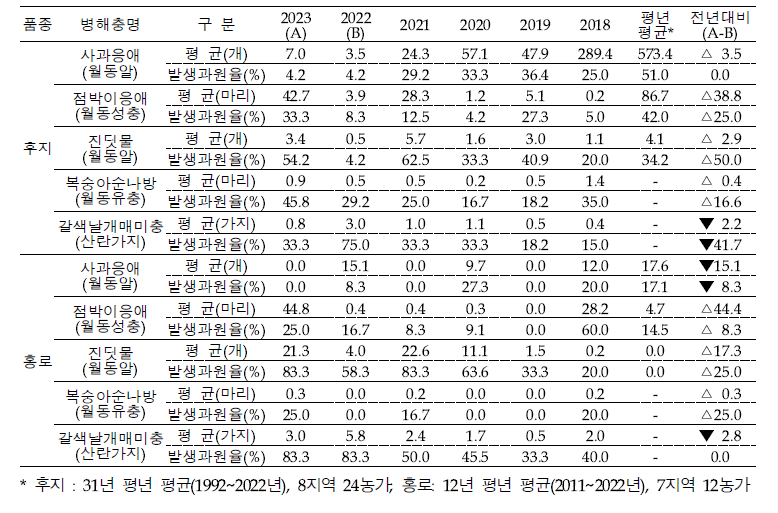 주산지 ‘후지’와 ‘홍로’의 월동 해충 발생상황(2023. 2)