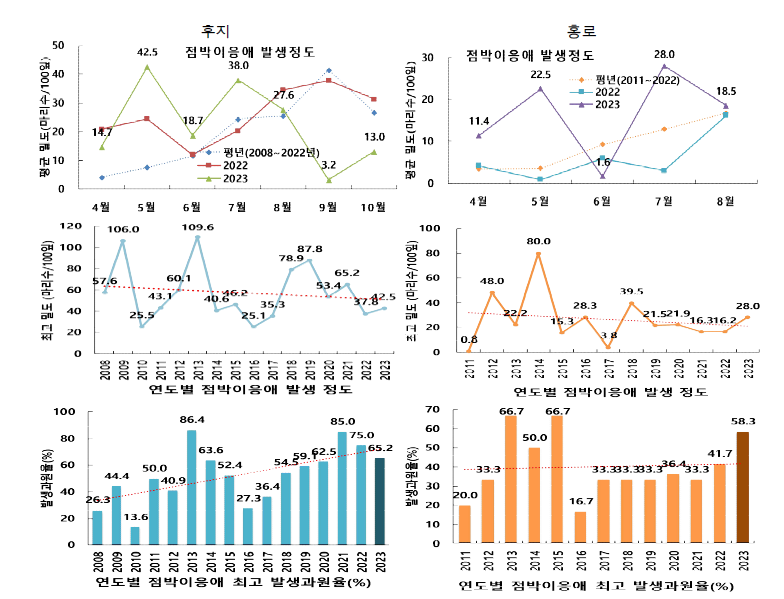 후지와 홍로에서 월별, 연도별 점박이응애 평균 밀도, 연도별 최고 밀도 및 발생 최고 과원율