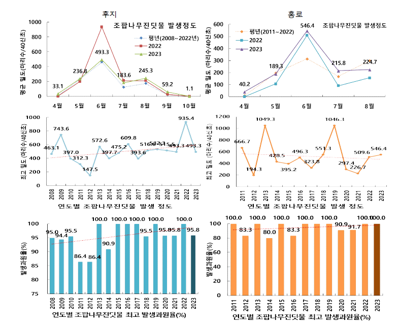 후지와 홍로에서 월별, 연도별 조팝나무진딧물 평균 밀도, 연도별 최고 밀도 및 발생 최고 과원율