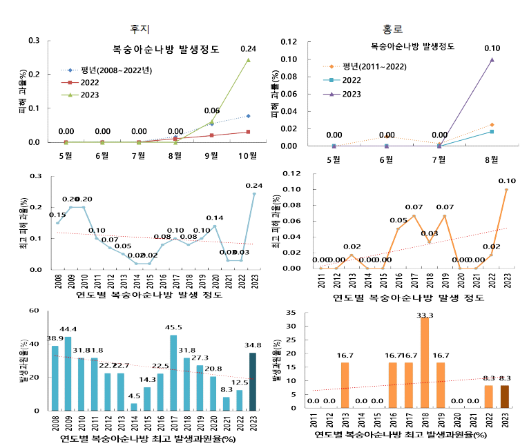 후지와 홍로에서 월별, 연도별 복숭아순나방 피해과율, 연도별 최고 피해과율 및 발생 최고 과원율