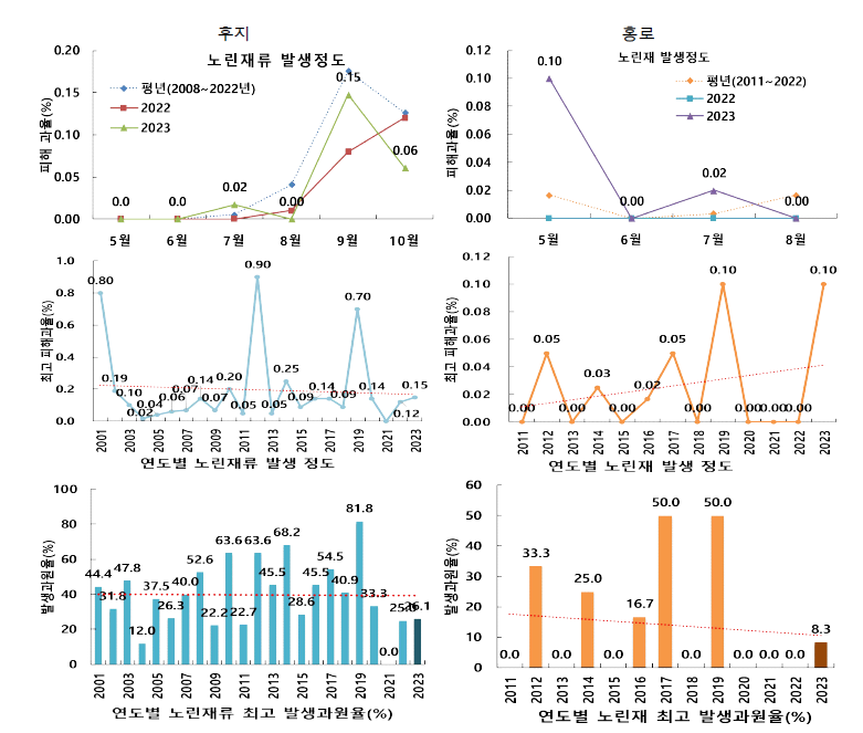 후지와 홍로에서 월별, 연도별 노린재류 피해과율, 연도별 최고 피해과율 및 발생 최고 과원율