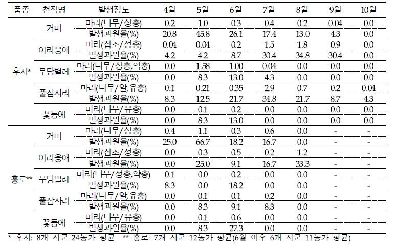 주산지 품종별 발생 천적류 및 월별 발생량(2023)