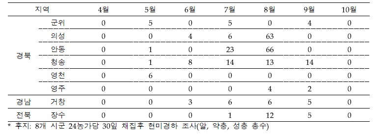 주산지 지역별 이리응애류 월별 발생량(2023)