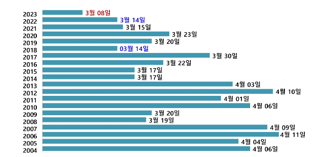 연도별 사과 나무좀류 최초 발생일(사과연구소)