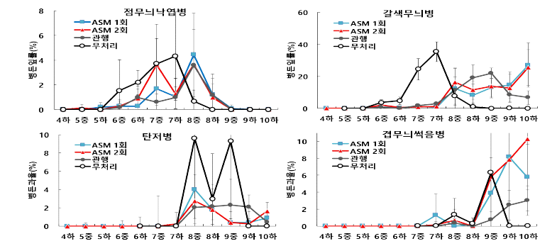 ‘후지’에 만개 10일, 10일과 20일 후 ASM 처리 및 관행 방제에 따른 주요 4종 병해 피해변화(2023)