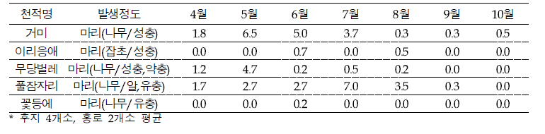 사과연구소 내 발생 천적류 및 월별 발생량(2023)