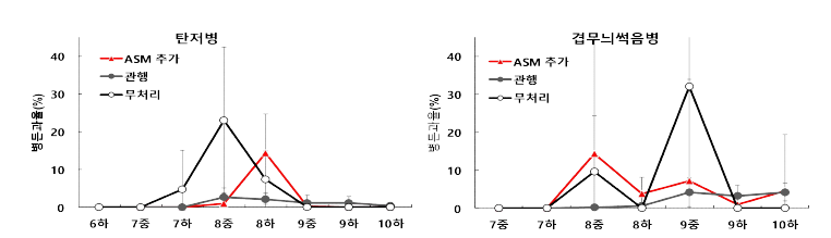 ‘후지’에 7월 상순 ASM 처리 및 관행 방제에 따른 탄저병과 겹무늬썩음병 피해변화(2023)