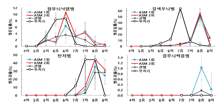 ‘홍로’에 만개 10일, 10일과 20일 후 ASM 처리 및 관행 방제에 따른 주요 4종 병해 피해변화(2023)