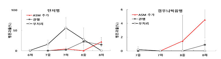 ‘홍로’에 7월 상순 ASM 처리 및 관행 방제에 따른 탄저병과 겹무늬썩음병 피해변화(2023)