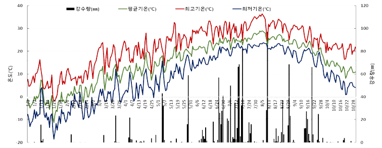 주산지 8개 지역 평균 최고, 최저,평균온도및 강우량(2023)