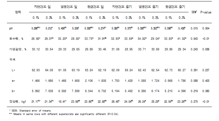 고구마 ‘통채루’ 잎과 줄기의 건조 형태 및 첨가량에 따른 계육 품질 비교