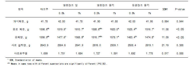 고구마 ‘통채루’ 잎과 줄기의 건조 형태 및 첨가 수준에 따른 육계 생산성 비교