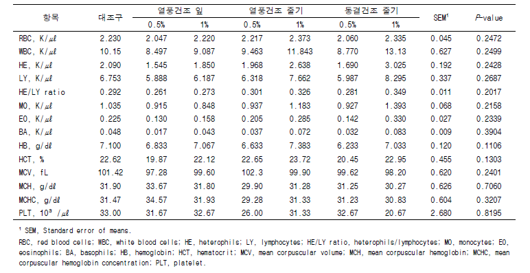 고구마 ‘통채루’ 잎과 줄기의 건조 형태 및 첨가 수준에 따른 혈구 특성 비교