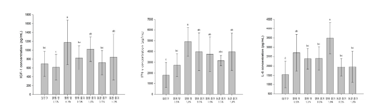고구마 ‘통채루’ 잎과 줄기의 건조 형태 및 첨가 수준에 따른 육계 체내 IGF-1, IFN-γ, IL-6 수준 비교 a-c Means with different superscripts in same row are significantly different (P<0.05).