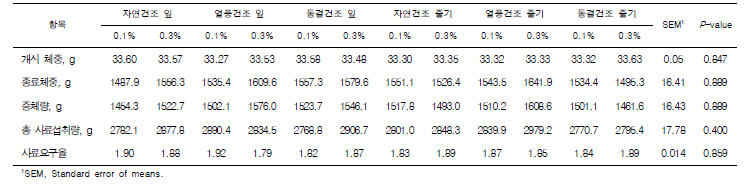 고구마 ‘통채루’ 잎과 줄기의 건조 형태 및 첨가량에 따른 육계 생산성 비교