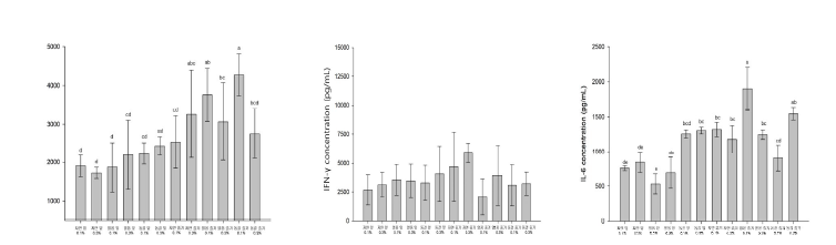 고구마 ‘통채루’ 잎과 줄기의 건조 형태 및 첨가 수준에 따른 육계 체내 IGF-1, IFN-γ, IL-6 수준 비교 a-c Means with different superscripts in same row are significantly different (P<0.05).