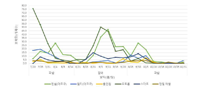 나방류 2종에 대한 포획량 변동 비교