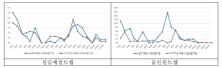 나방류에 대한 이미지상 포획량