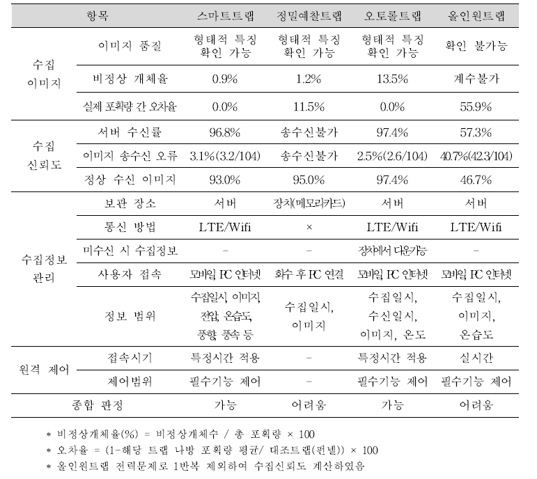 대조트랩 대비 무인트랩의 해충포획 기능 분석 결과