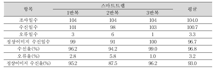 스마트트랩 이미지 수집 및 전송기능 분석