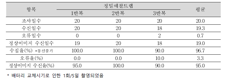 정밀예찰트랩 이미지 수집 및 전송기능 분석