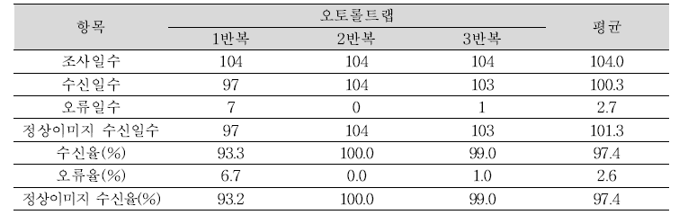 오토롤트랩 이미지 수집 및 전송기능 분석