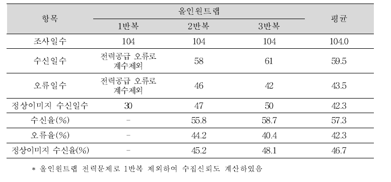 올인원트랩 이미지 수집 및 전송기능 분석