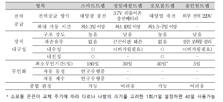 대조트랩 대비 무인트랩의 해충포획 기능 분석 결과