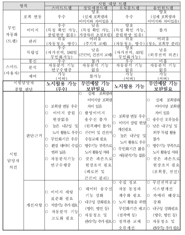 현장적용성 종합평가