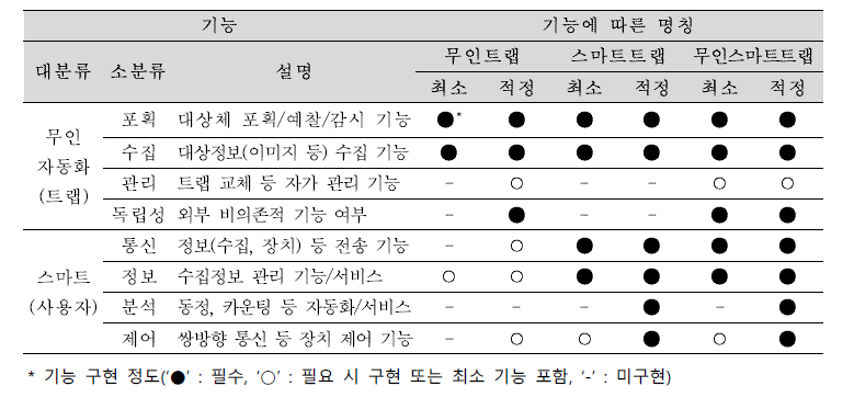 트랩장치의 무인화와 스마트화에 따른 기능명칭 구분