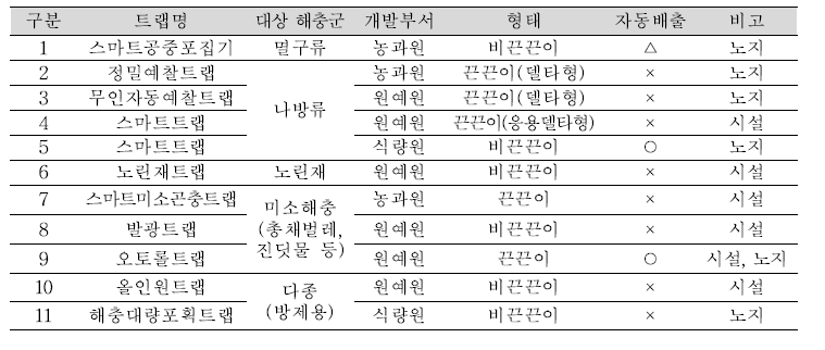 (참고) 청 개발 주요 해충 트랩 현황