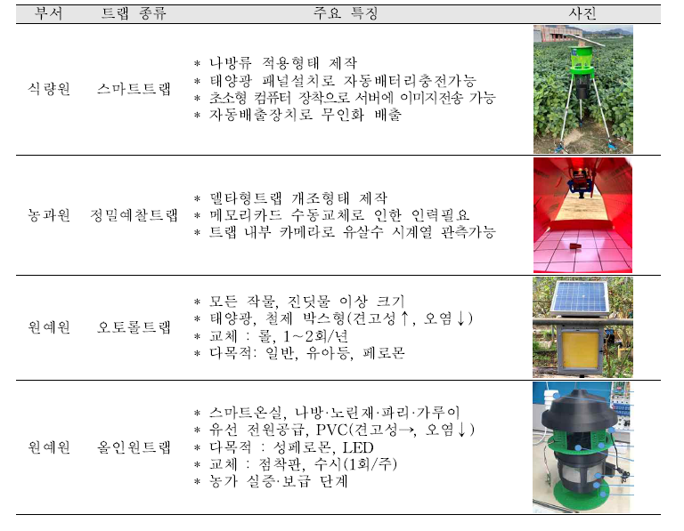 [참고] 나방류에 적용 가능한 청 개발 자동해충예찰장치 종류