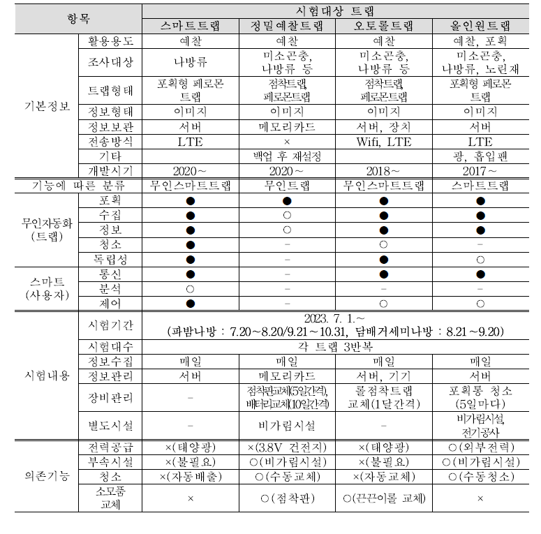 시험대상 무인예찰 트랩 주요 정보 및 특징(개발정보)