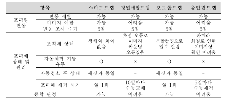 대조트랩 대비 무인트랩의 해충포획 기능 분석 결과