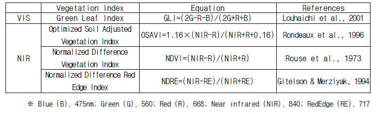 Vegetation indices used in this study for precision observation using UAV