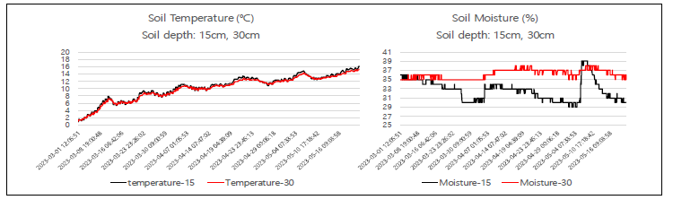 Monitoring soil temperature and soil moisture during the growing season (March to May)