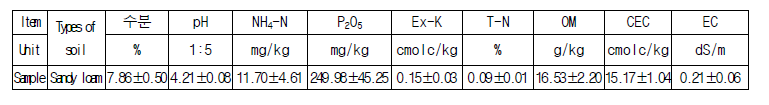 Results of soil composition analysis