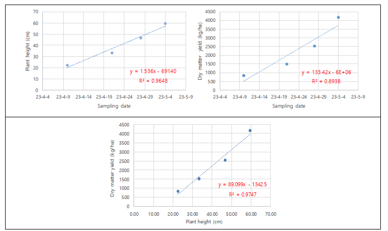 Analysis of the correlation between plant height and dry matter yield