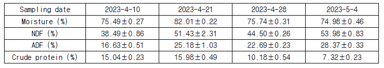 Results of chemical composition analysis