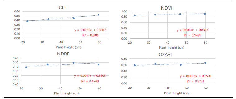 Analysis of the correlation between plant height and vegetation index