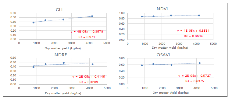 Analysis of the correlation between dry matter yield and vegetation index