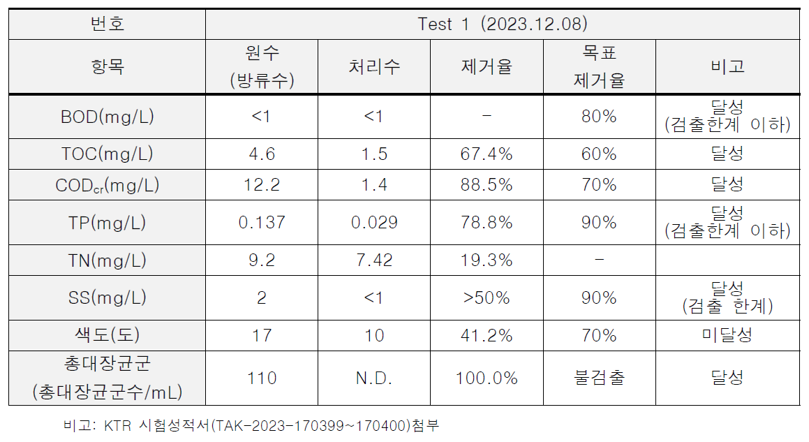 ECO-DOF를 이용한 E하수처리장 최종 방류수에 대한 실험 결과 1