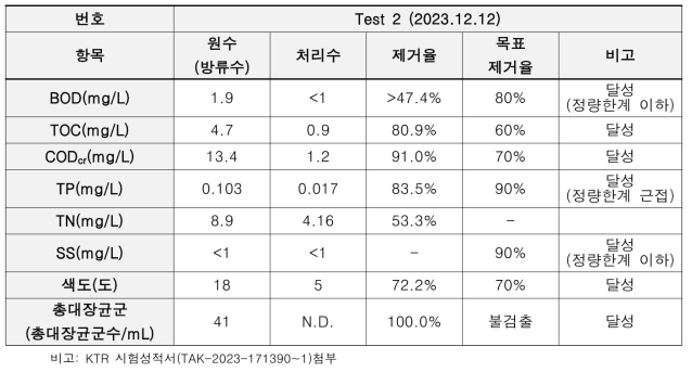 ECO-DOF를 이용한 E하수처리장 최종 방류수에 대한 실험 결과 2