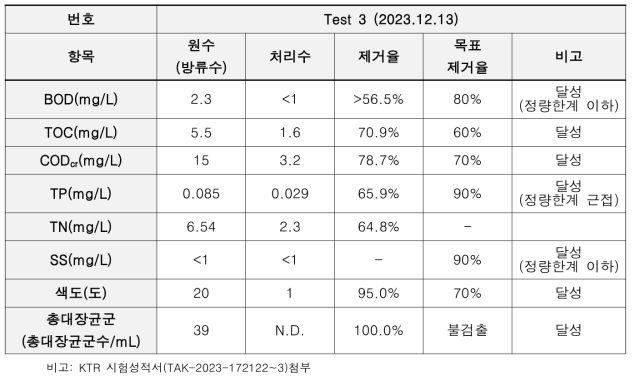 ECO-DOF를 이용한 E하수처리장 최종 방류수에 대한 실험 결과 3