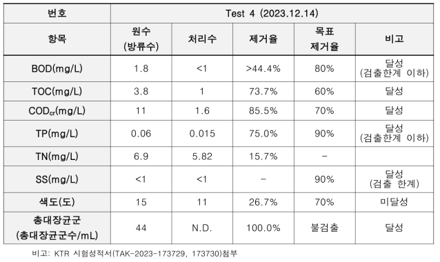 ECO-DOF를 이용한 E하수처리장 최종 방류수에 대한 실험 결과 4