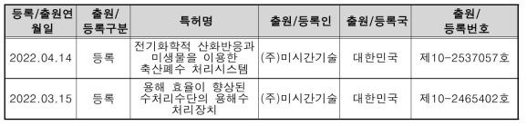 특허 출원 및 등록 세부사항